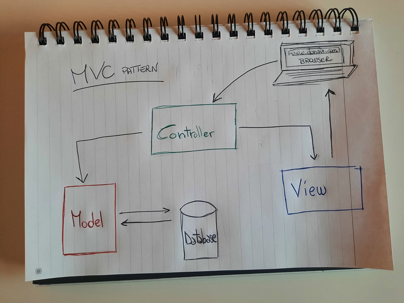 MVC-design-pattern